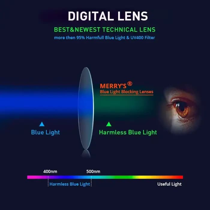 Lentilles optiques de protection contre les radiations